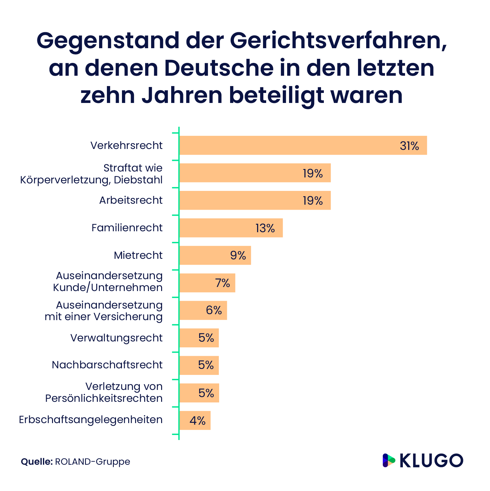 Gegenstand der Gerichtsverfahren, an denen Deutsche in den letzten zehn Jahren beteiligt waren – Infografik