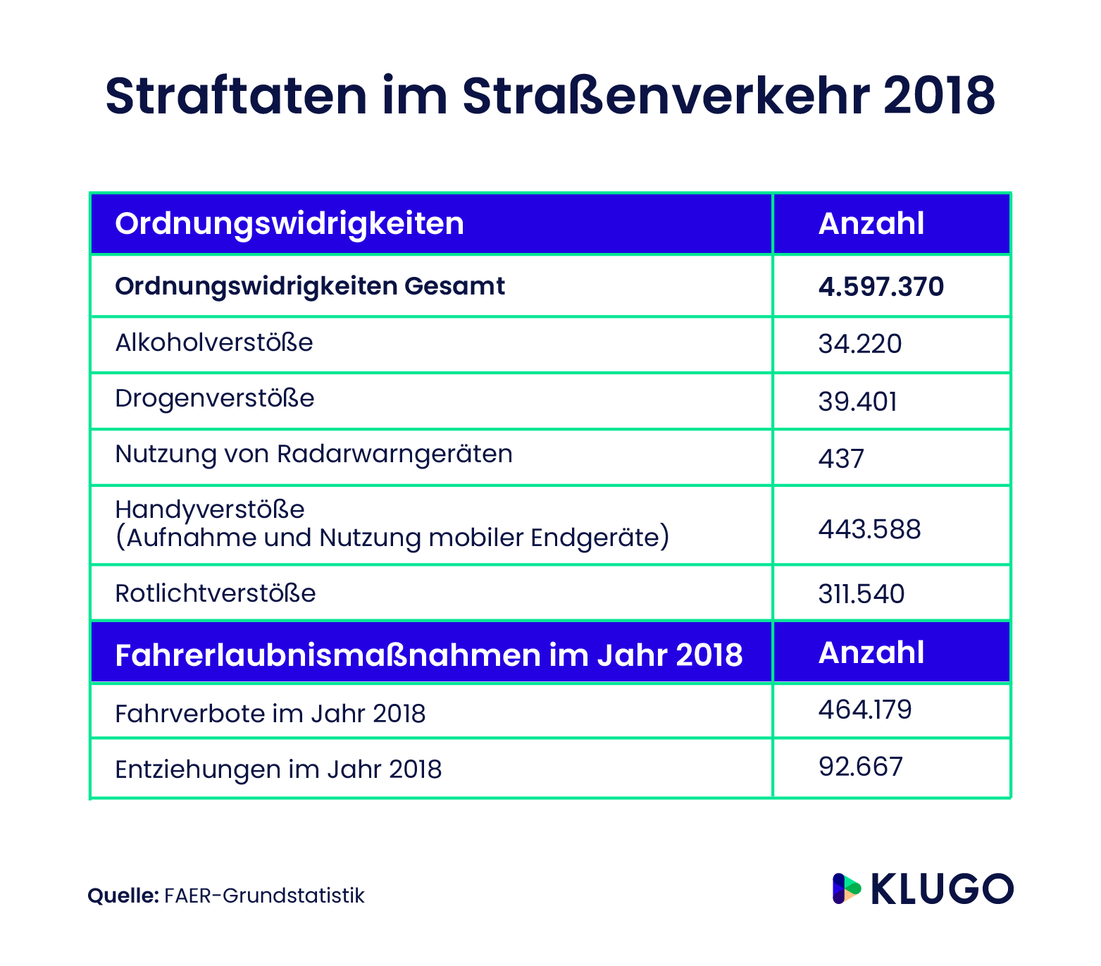 Straftaten im Straßenverkehr in Deutschland 2018 – Infografik