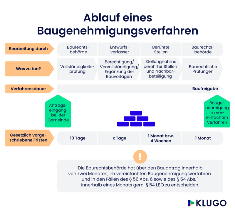 infografik ablauf baugenehmigungsverfahren