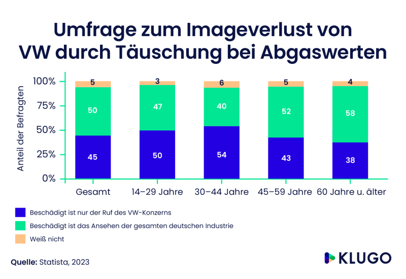 infografik umfrage zu imageverlust von vw durch täuschung bei abgaswerten