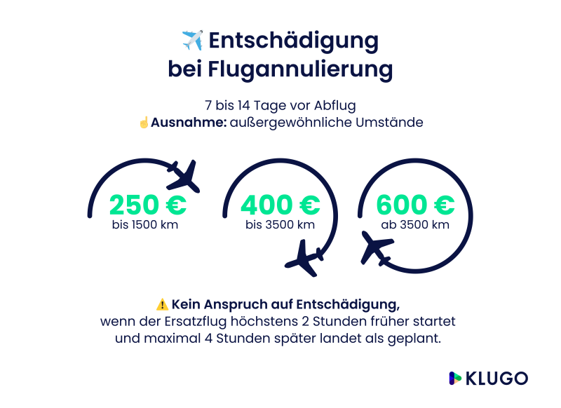 Infografik Entschädigung bei Flugannulierung