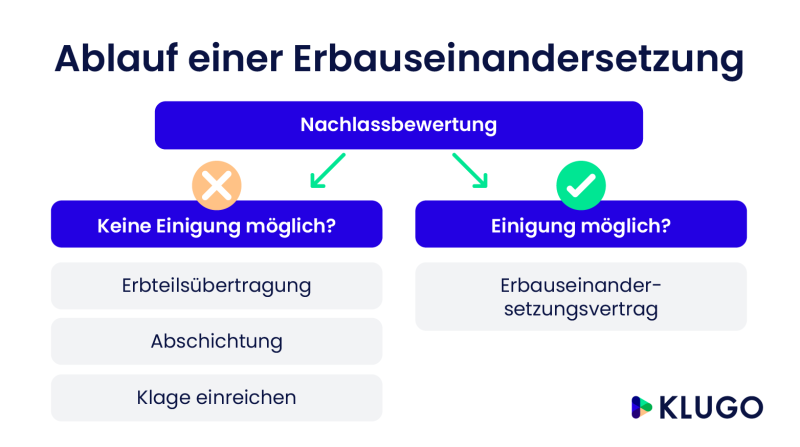 infografik ablauf erbauseinandersetzung