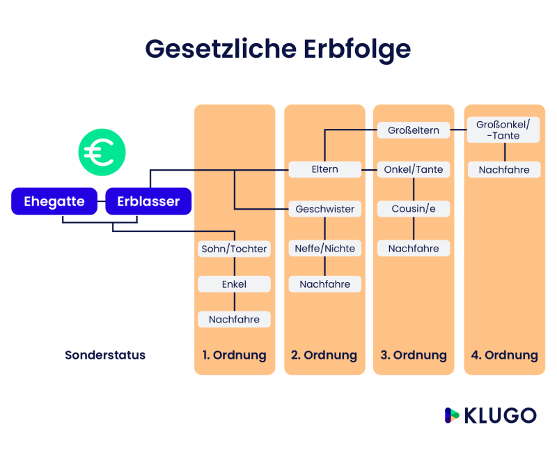 infografik gesetzliche erbfolge