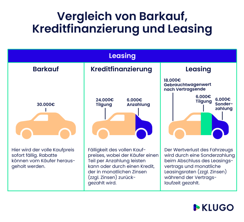 infografik vergleich barkauf kreditfinanzierung und leasing
